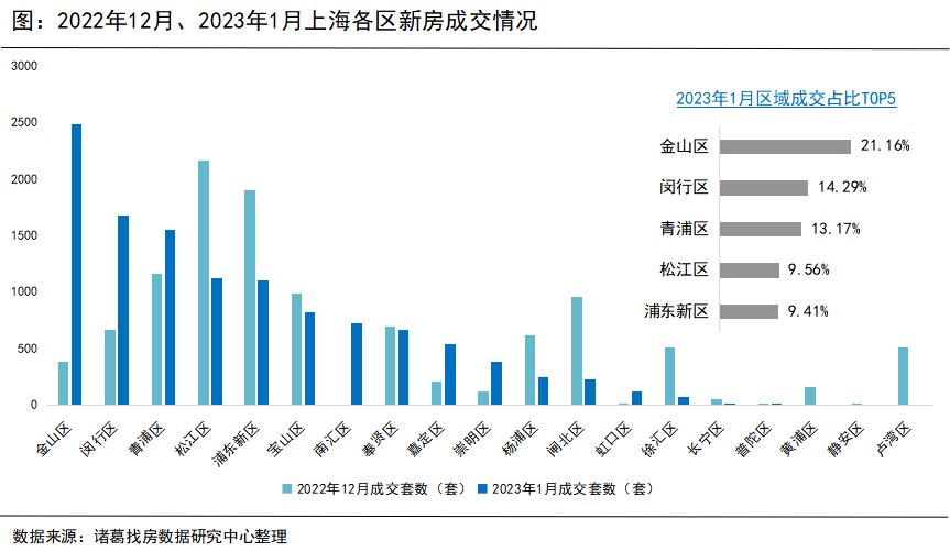 諸葛找房：上海2023年1月新房供需兩端收緊 價格漲勢持續蔓延_中國網地産