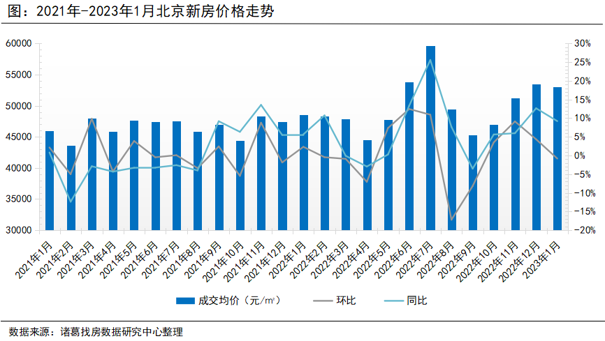  諸葛找房：北京2023年1月受假期影響樓市成交下滑，漲價信心大幅提升_中國網地産