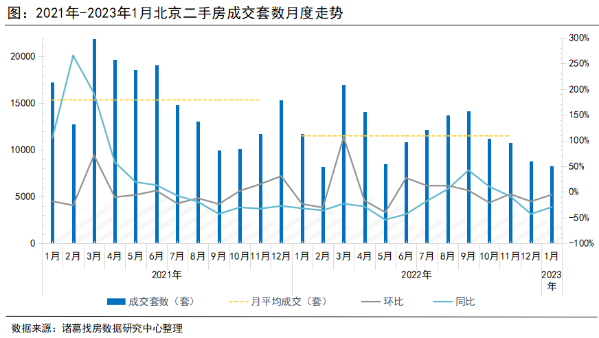  諸葛找房：北京2023年1月受假期影響樓市成交下滑，漲價信心大幅提升_中國網地産