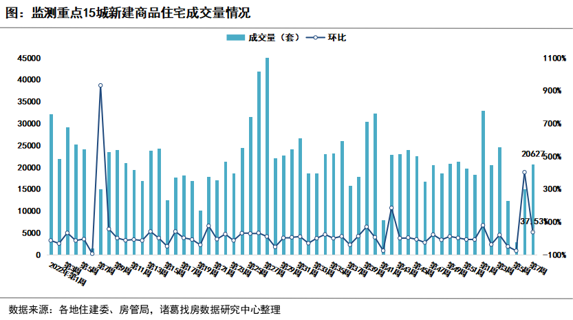 諸葛找房：重點城市新房、二手房連續兩周回升 濟南新房漲123% 上海、北京漲超70%_中國網地産