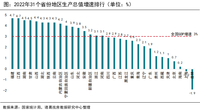 諸葛找房：2022年GDP排行 16省經濟增速跑贏全國 重慶趕超廣州成為“經濟第四城”_中國網地産
