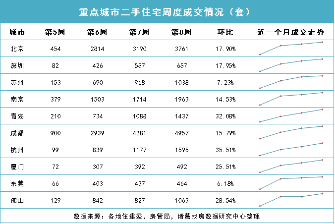 诸葛找房：重点城市新房、二手房成交三连升 无锡新房涨60% 杭州二手房涨36%_中国网地产