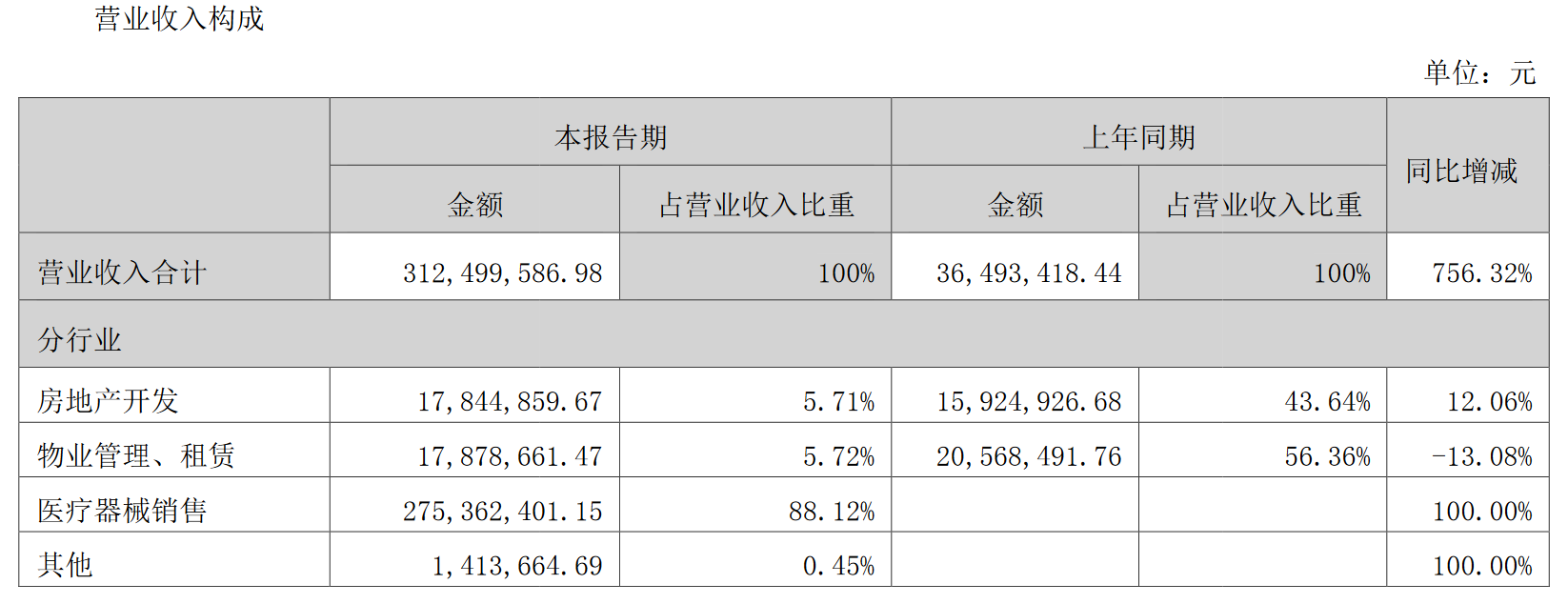 转身未见光明丨荣丰控股拟出售威宇医疗33.74%股权 回归房地产开发主业