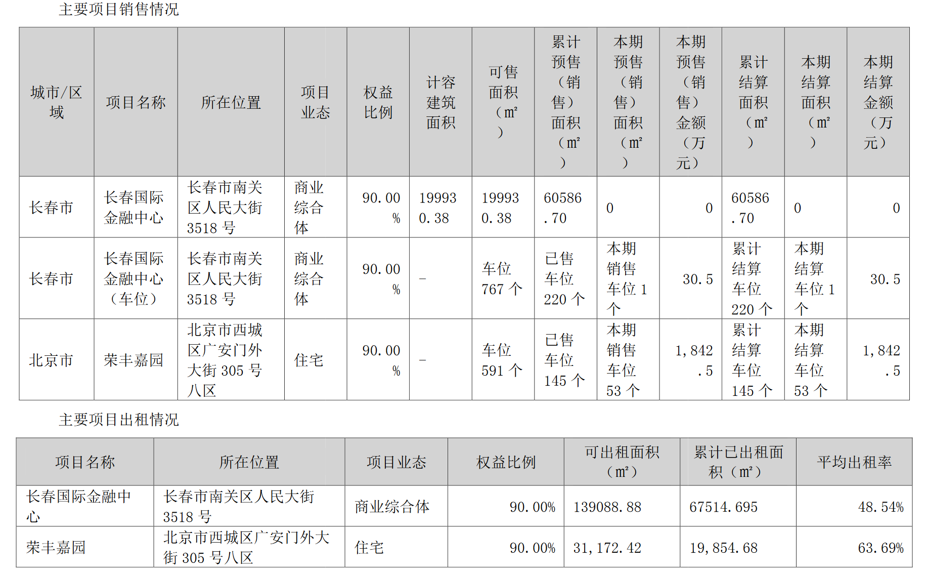 上前未见光明丨荣丰控股白鱼出售威宇医疗33.74%股权 重返房地产开发主业_中国网地产