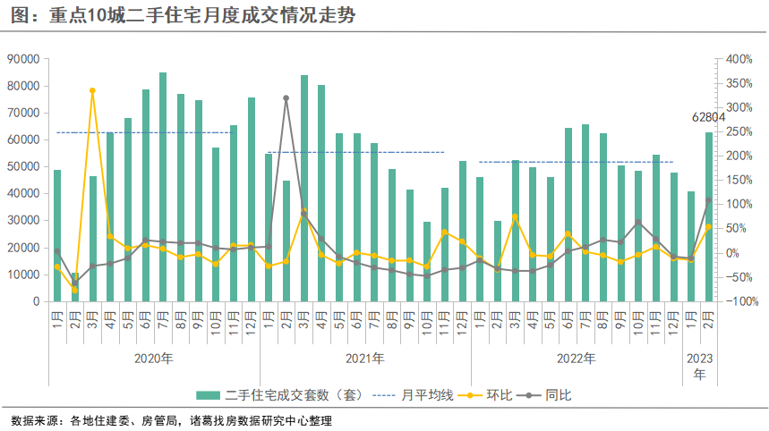 诸葛找房：2月重点10城二手房成交强势回升54% 杭州以158%涨幅领跑_中国网地产