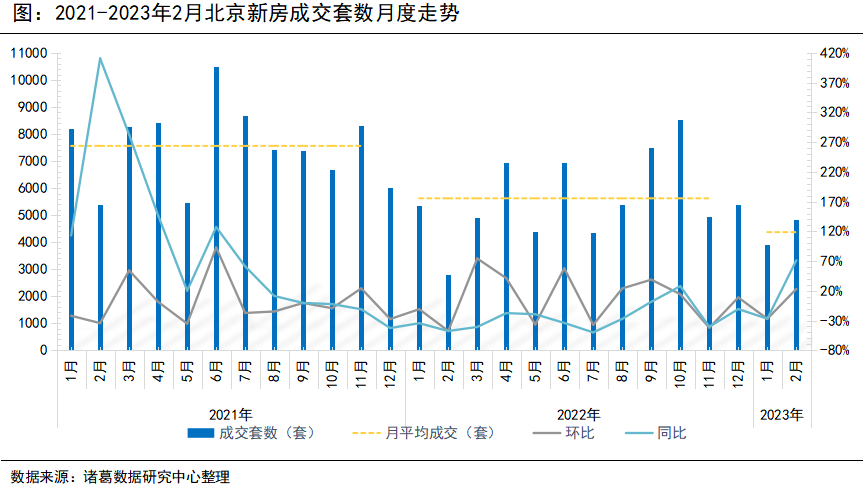 諸葛找房：2月新房、二手房成交齊升 漲價房源佔比時隔19個月再破20%_中國網地産