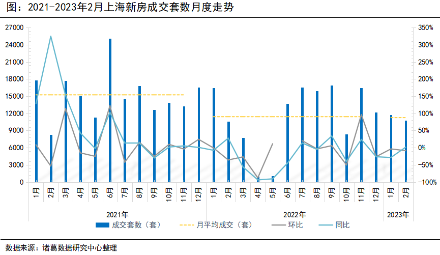 诸葛找房：上海2月业主涨价信心不减实现“四连升” 新房成交量价齐跌_中国网地产