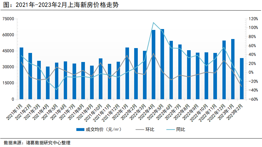 诸葛找房：上海2月业主涨价信心不减实现“四连升” 新房成交量价齐跌_中国网地产