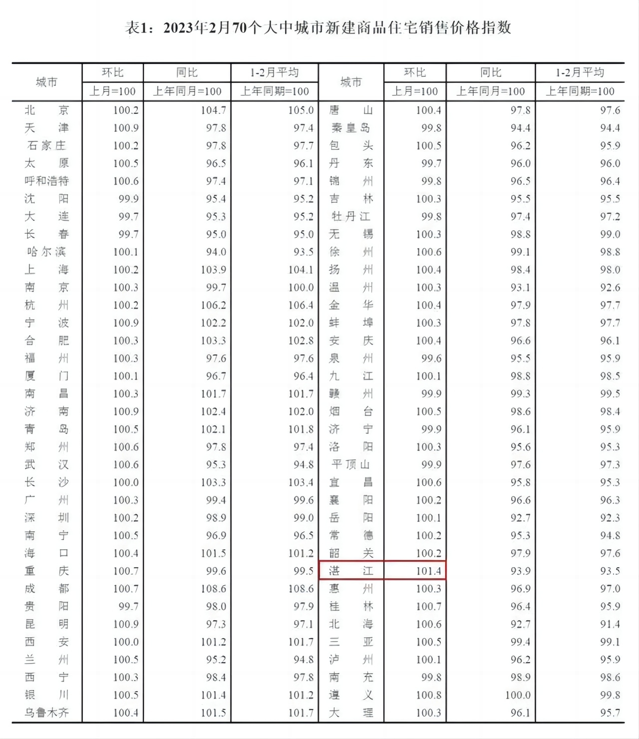 2月70城房價公佈：55城環比上漲，天津環比上漲0.9%_中國網地産