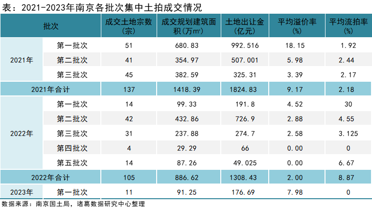 諸葛找房：南京2023首批土拍開門紅 溢價率升至8%_中國網地産