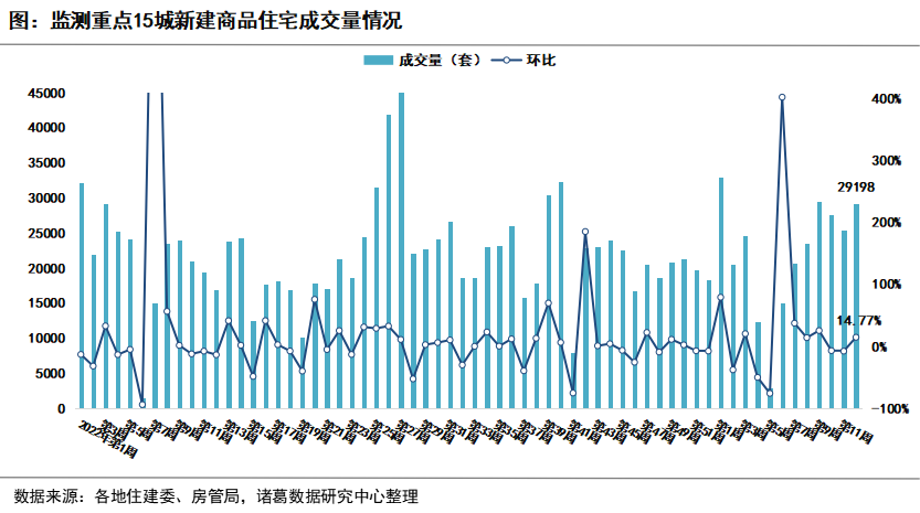 诸葛找房：重点城市新房成交止跌回升 上海新房升幅超96% 北京涨54%_中国网地产