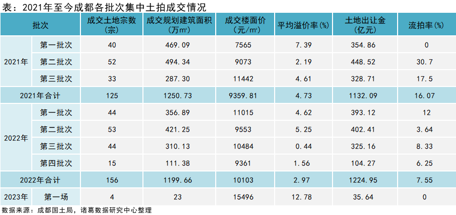 諸葛找房：成都2023首場土拍熱意來襲 溢價率超12%_中國網地産