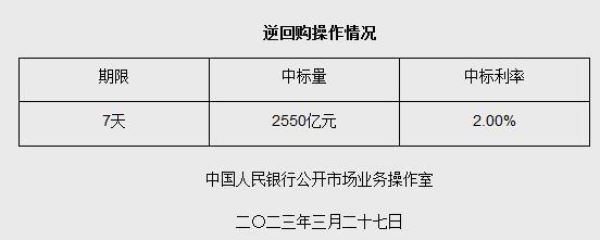 央行3月27日降準0.25個百分點並開展2550億元7天期逆回購操作_中國網地産