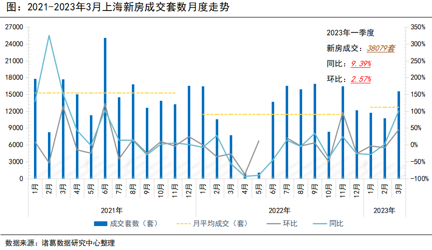 诸葛找房：3月上海新房成交稳健发力 一季度同比涨近10%_中国网地产