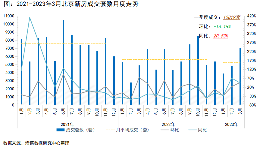 諸葛找房：3月北京市場表現強勁 二手住宅成交量創近6年同期新高_中國網地産