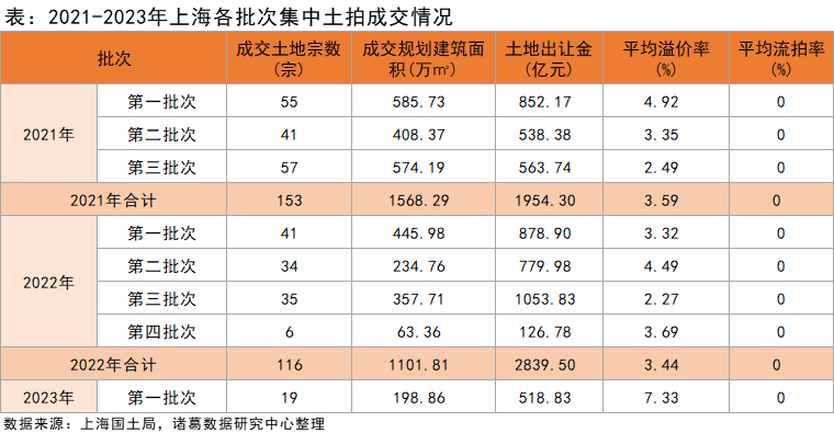 诸葛找房：上海2023首轮土拍热度升级 溢价率超7%_中国网地产