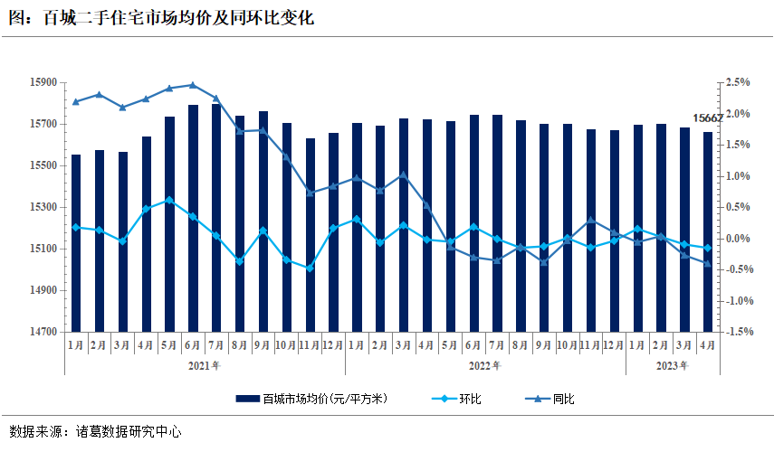諸葛找房：2023年4月百城二手住宅市場均價跌幅擴大，環比下降0.15%_中國網地産