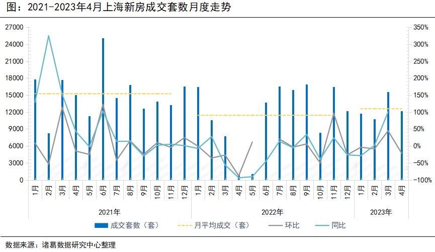 諸葛找房：上海4月新房量跌價穩，二手房業主漲價信心有所回落_中國網地産