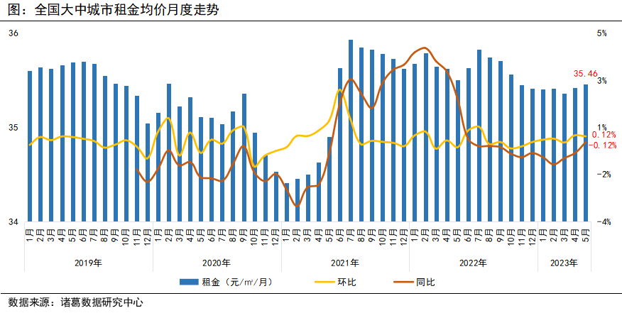 諸葛科技：5月全國大中城市租金穩步上揚 二線城市漲幅居首 北京位居跌幅TOP3_中國網地産