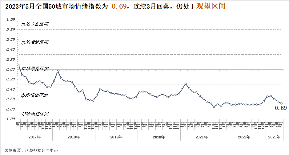 諸葛科技：5月市場情緒三連降 成都短期房價漲勢穩定、杭州跌幅有望收窄 _中國網地産