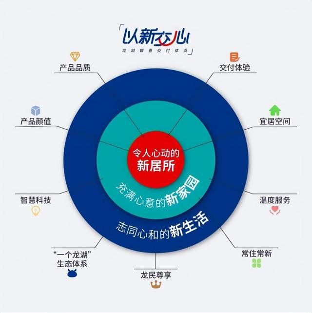 责任与实力并行 龙湖集团上半年交付6.2万套住宅_中国网地产