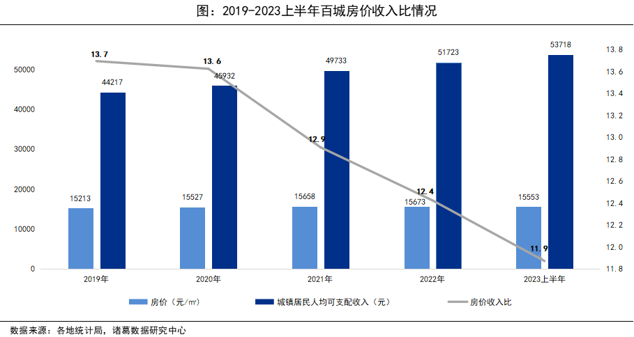 诸葛科技：2023上半年百城房价收入比持续下降 一线城市购房压力轻微缓解_中国网地产