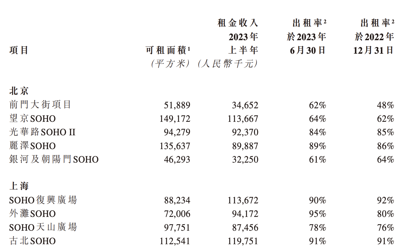 SOHO中国：上半年实现归属股东净利润1361万元，同比减少92.86%_中国网地产