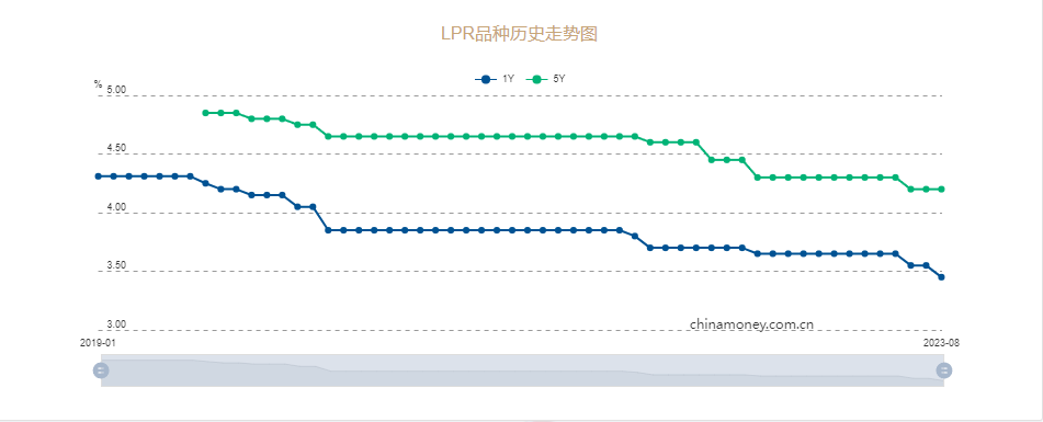 LPR利率年内第二次下调：一年期下调至3.45%、五年期维持不变_中国网地产