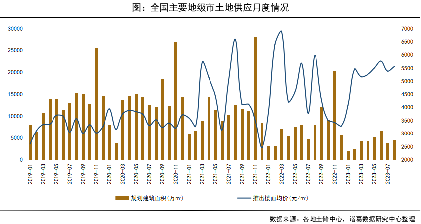 诸葛科技：8月土地市场成交低位微升 溢价率下滑趋势延续_中国网地产