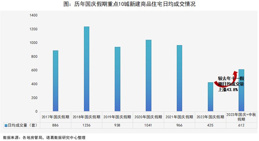 诸葛快评：“双节”假期楼市成交赶超去年，杭州、上海新房涨幅位居一二_中国网地产