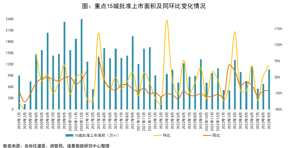 诸葛科技：供应量“二连增”，9月一线城市全员放量_中国网地产
