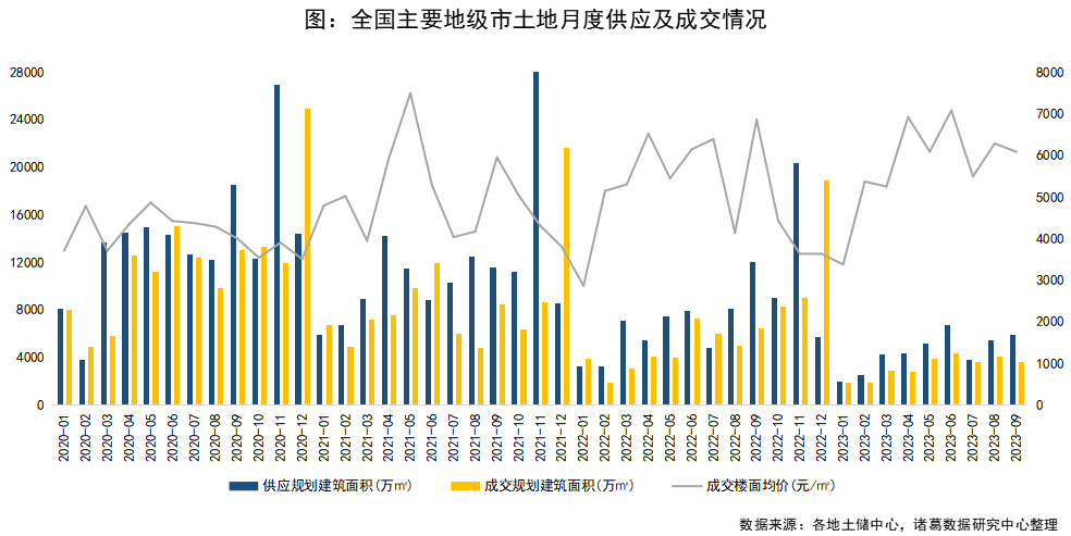 诸葛科技：9月土地供应上升、成交下滑，累计供需规模创新低_中国网地产