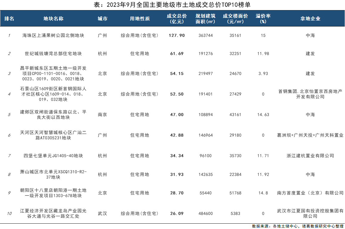 诸葛科技：广州海珠果树公园地块约128亿成交总价居首_中国网地产