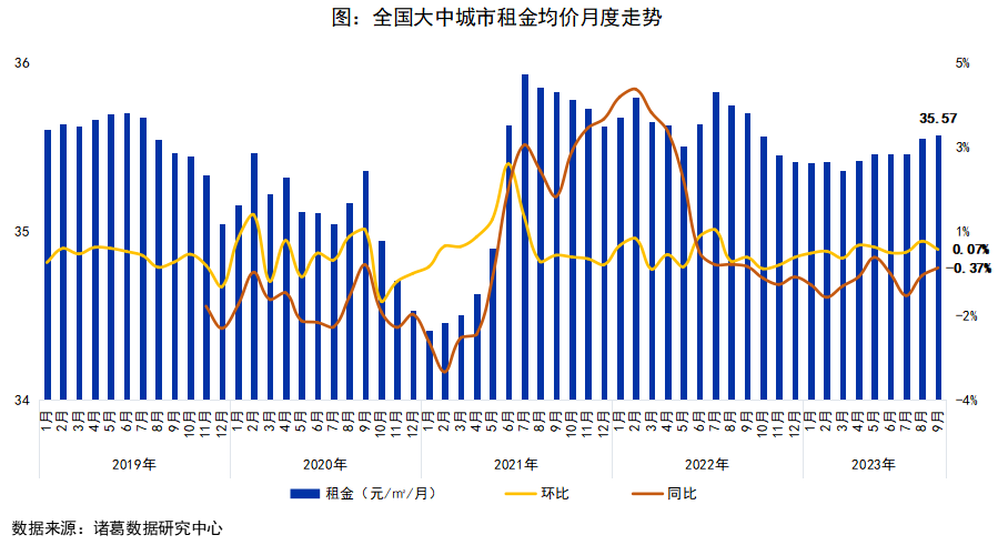 諸葛科技：9月全國大中城市租金均價繼續上行，環比上漲0.07%_中國網地産