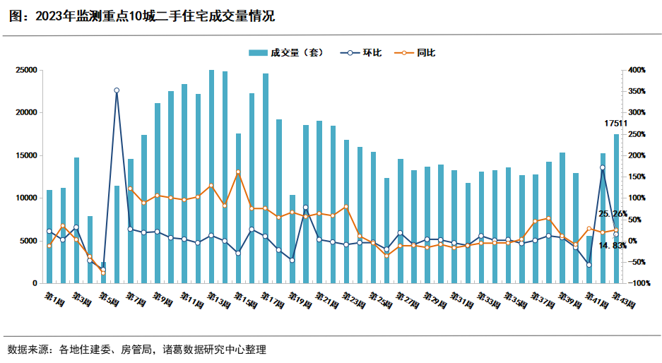 第43周重点10城二手住宅成交升至6月以来峰值，多数城市成交上涨_中国网地产