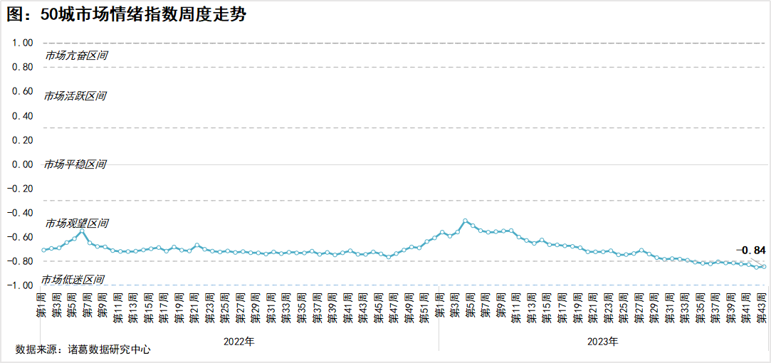 重点50城市场情绪触底回升，短期仍将在低迷区间徘徊_中国网地产