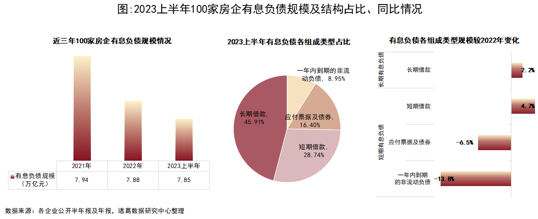 有息負債規模持續微降 短期債務仍佔主要份額_中國網地産