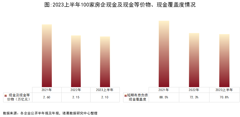 持有现金小幅下降，短期债务覆盖程度偏弱_中国网地产