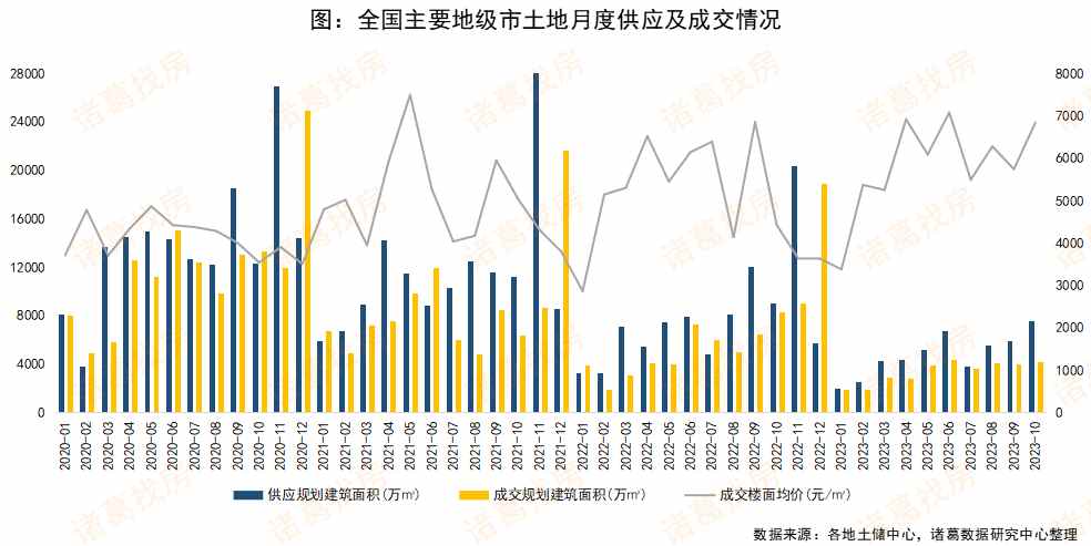 諸葛科技：10月土地市場持續低溫，一線城市收金漲勢可觀_中國網地産