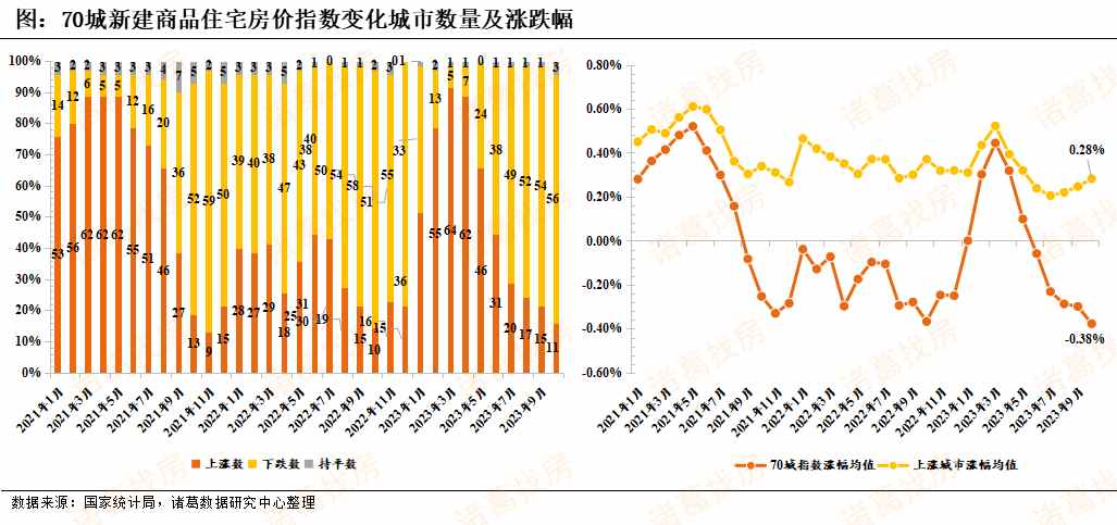 諸葛科技：10月一線城市房價再度轉跌，杭州二手房漲幅領跑_中國網地産