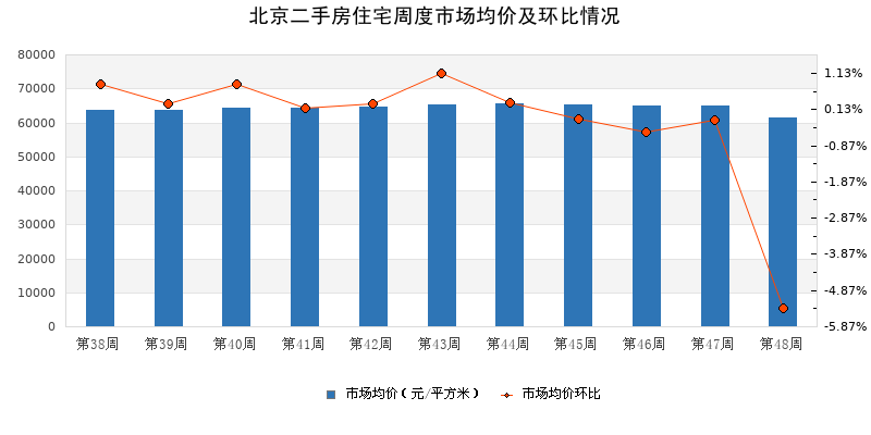 諸葛二手房市場週報：2023年第48周北京市場均價下降,環比下降5.37%_中國網地産