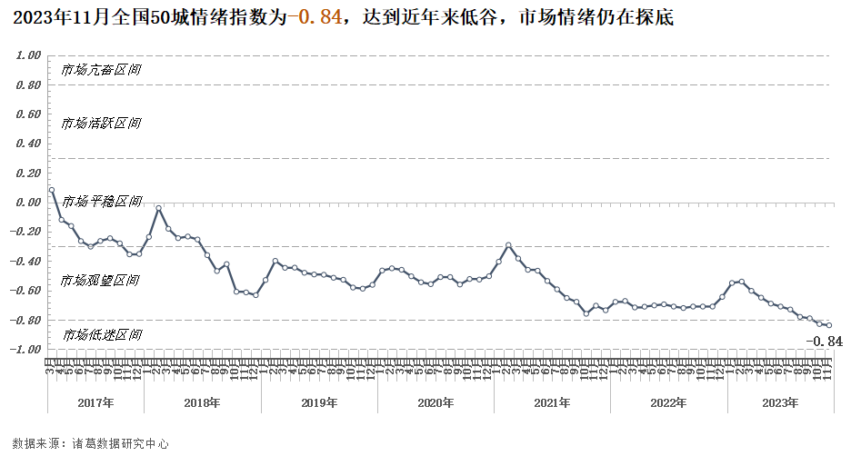 諸葛科技：11月情緒指數仍在探底，市場“以價換量”趨勢延續，預計短期房價以跌為主_中國網地産