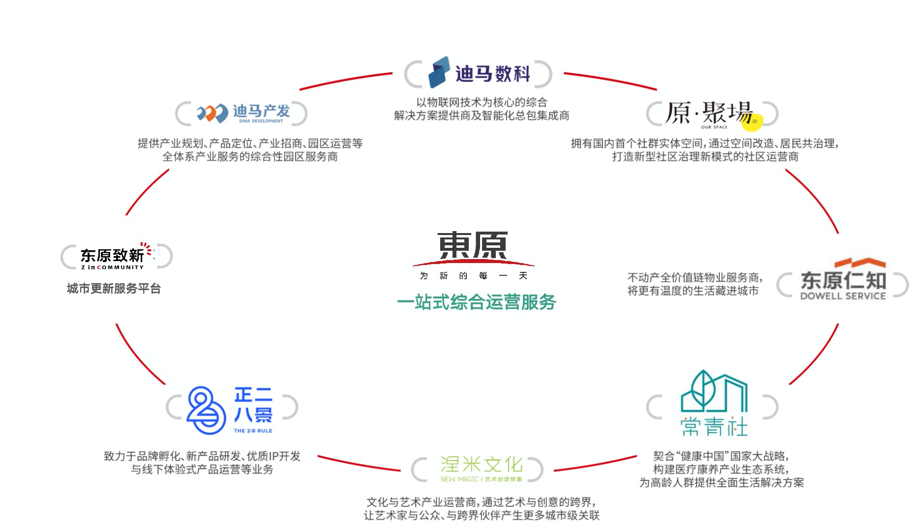 東原集團：“建管服”一站式綜合解決方案提供商_中國網地産