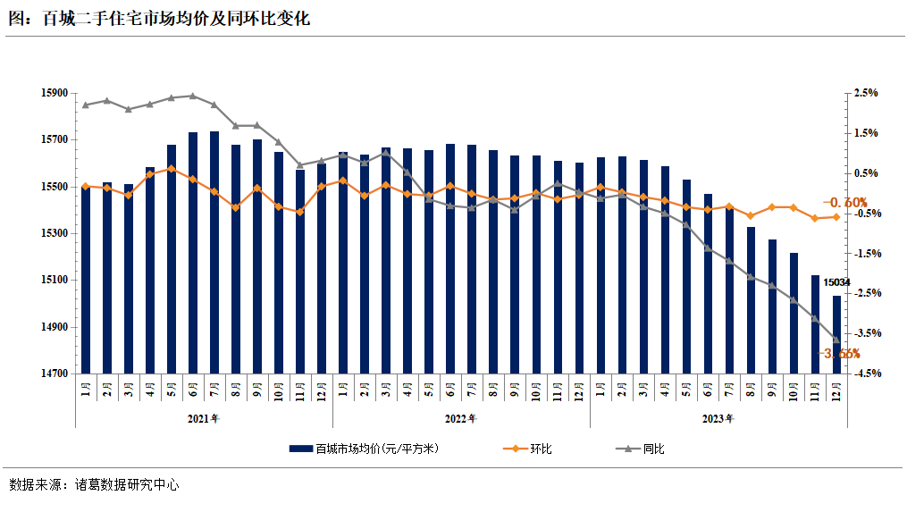 诸葛科技：12 月二手房市场均价继续下行，同比下降3.66%_中国网地产