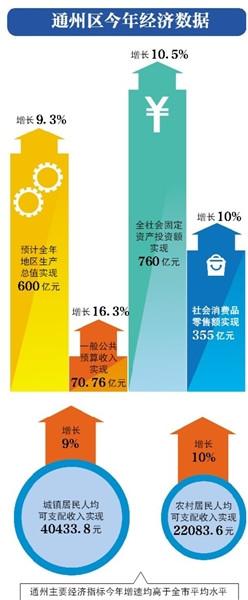 官方:明年北京通州将减少5%以上流动人口-头条